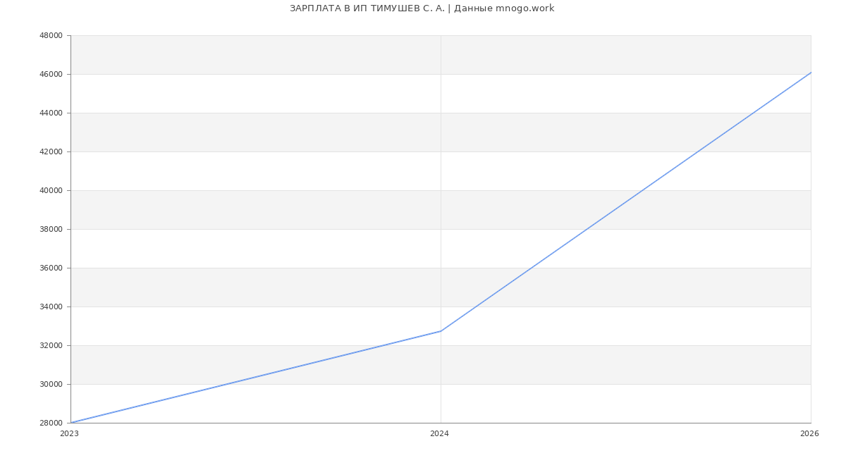 Статистика зарплат ИП ТИМУШЕВ С. А.