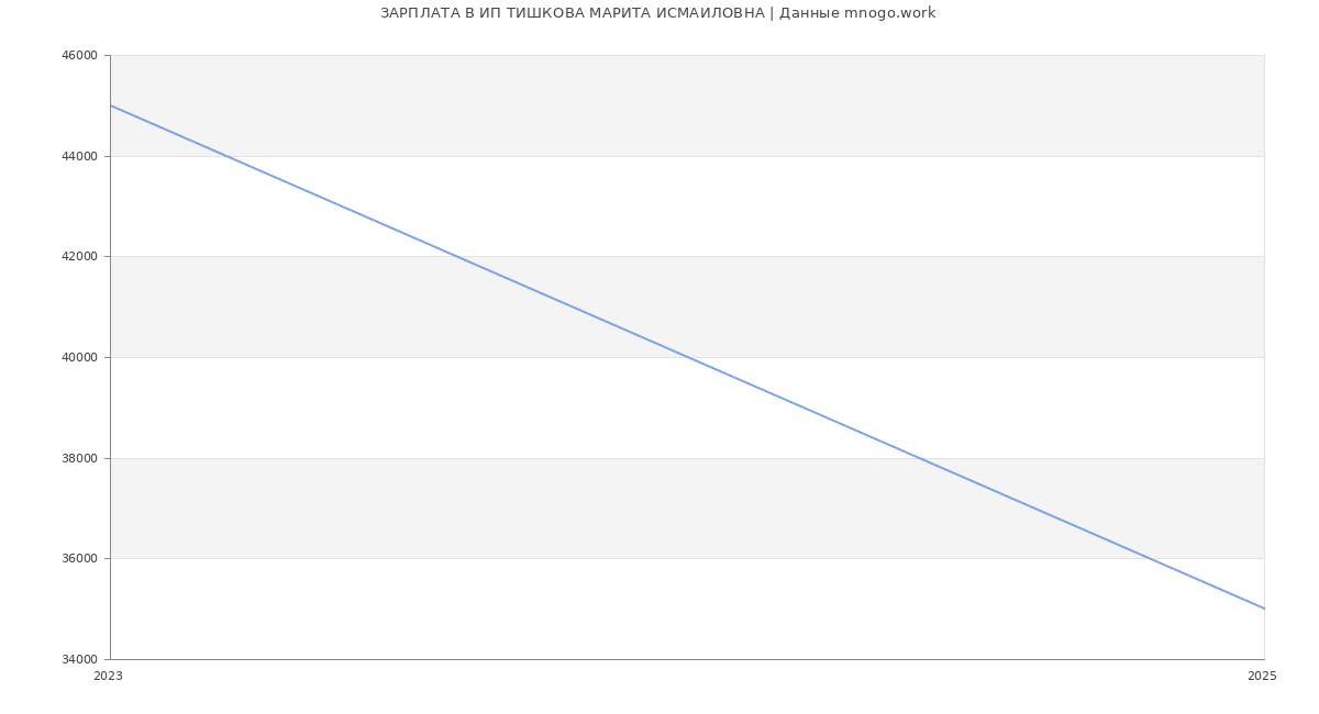 Статистика зарплат ИП ТИШКОВА МАРИТА ИСМАИЛОВНА