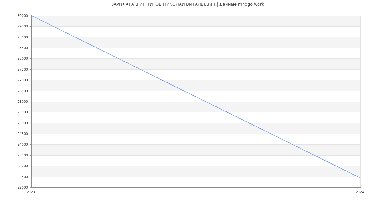 Статистика зарплат ИП ТИТОВ НИКОЛАЙ ВИТАЛЬЕВИЧ