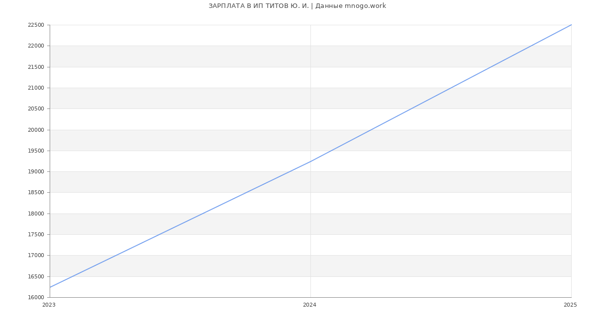 Статистика зарплат ИП ТИТОВ Ю. И.