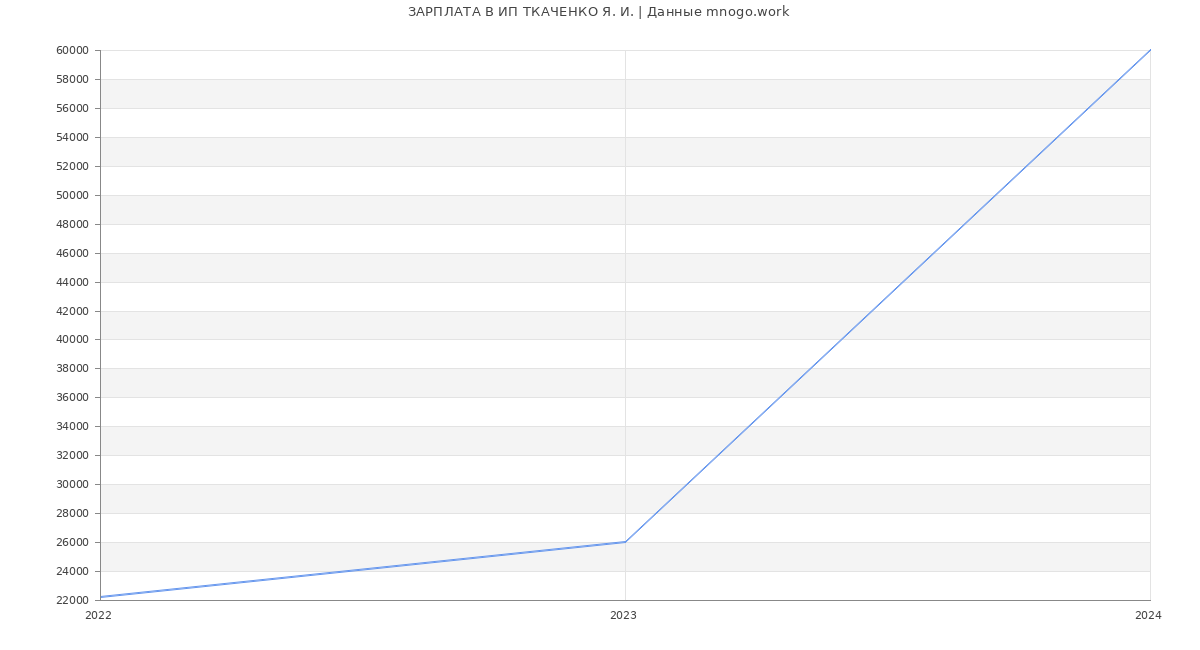 Статистика зарплат ИП ТКАЧЕНКО Я. И.