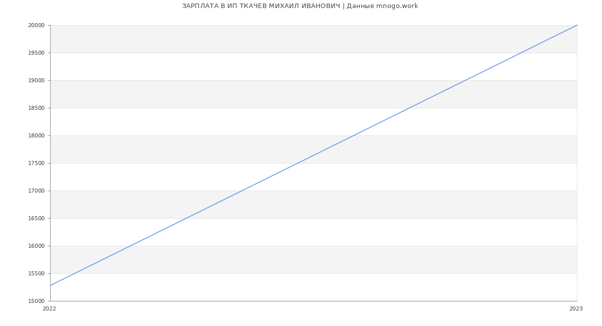 Статистика зарплат ИП ТКАЧЕВ МИХАИЛ ИВАНОВИЧ