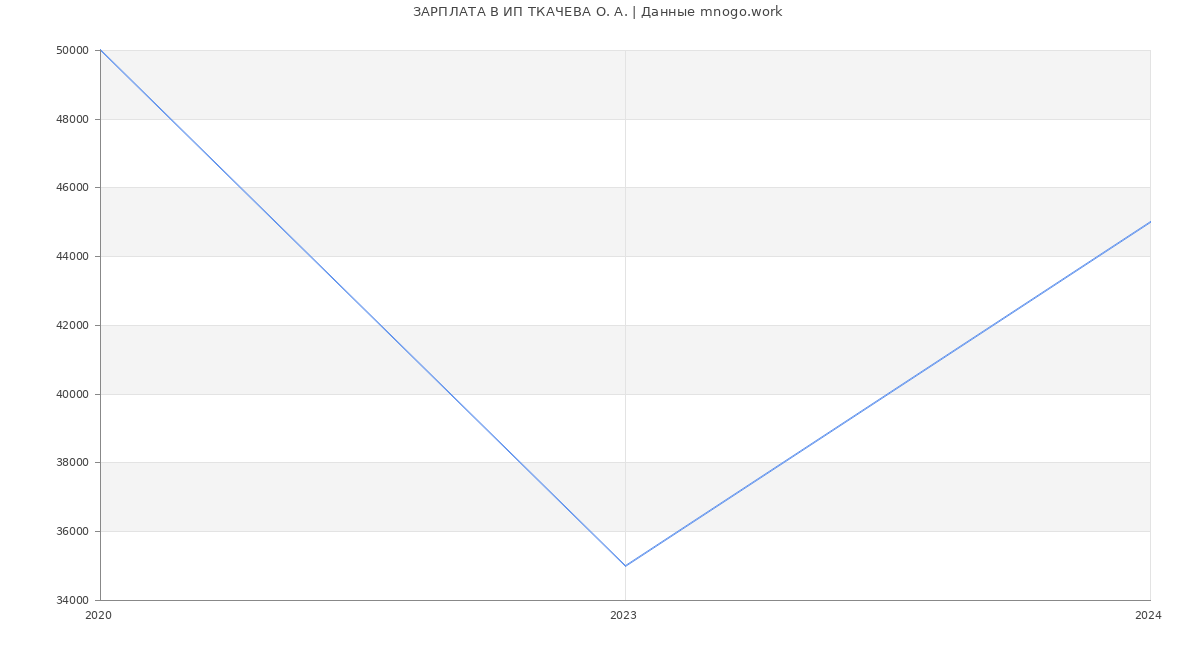 Статистика зарплат ИП ТКАЧЕВА О. А.