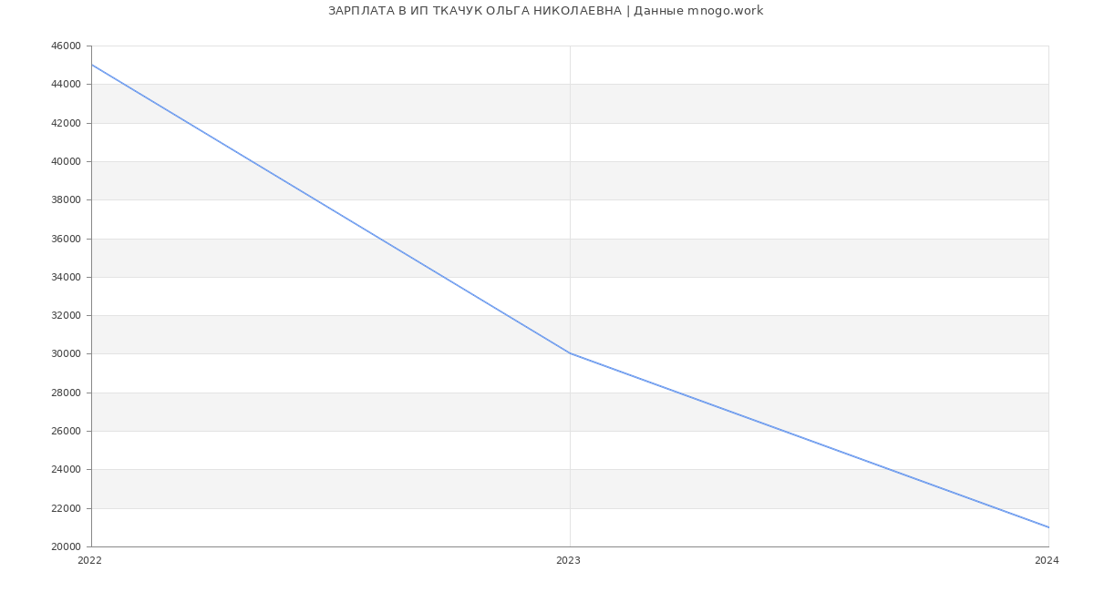 Статистика зарплат ИП ТКАЧУК ОЛЬГА НИКОЛАЕВНА