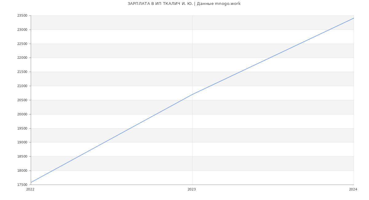 Статистика зарплат ИП ТКАЛИЧ И. Ю.