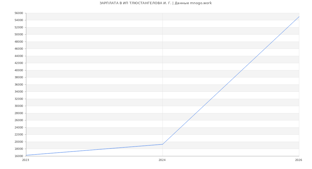 Статистика зарплат ИП ТЛЮСТАНГЕЛОВА И. Г.