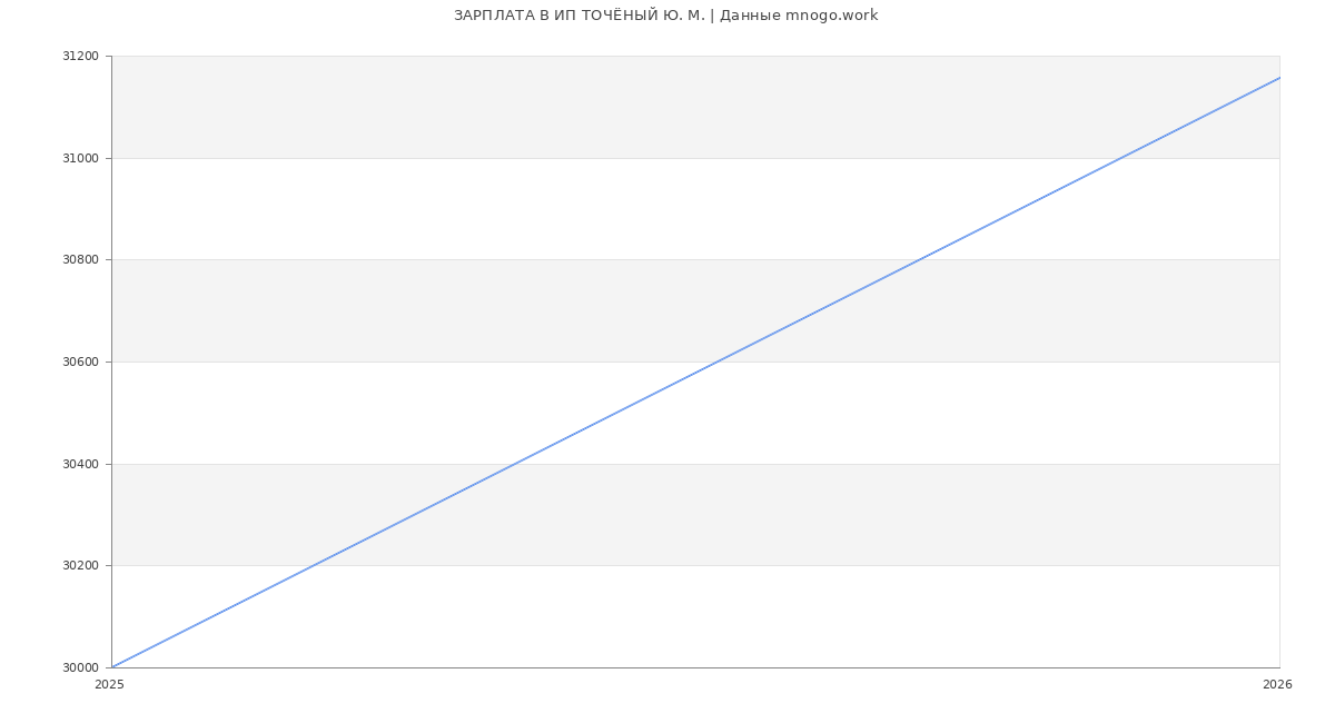Статистика зарплат ИП ТОЧЁНЫЙ Ю. М.