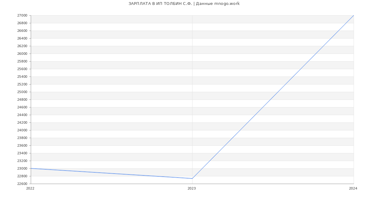 Статистика зарплат ИП ТОЛБИН С.Ф.