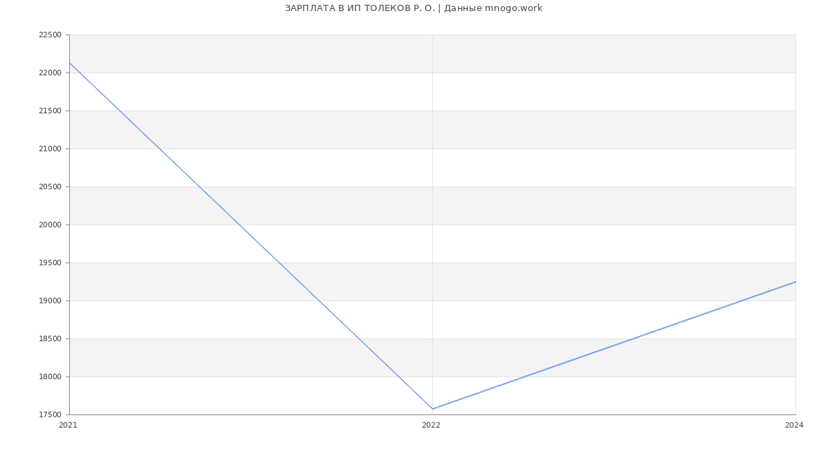 Статистика зарплат ИП ТОЛЕКОВ Р. О.