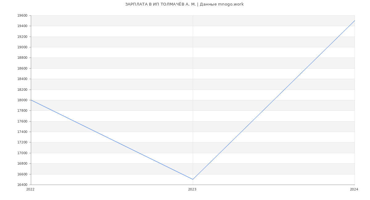 Статистика зарплат ИП ТОЛМАЧЁВ А. М.
