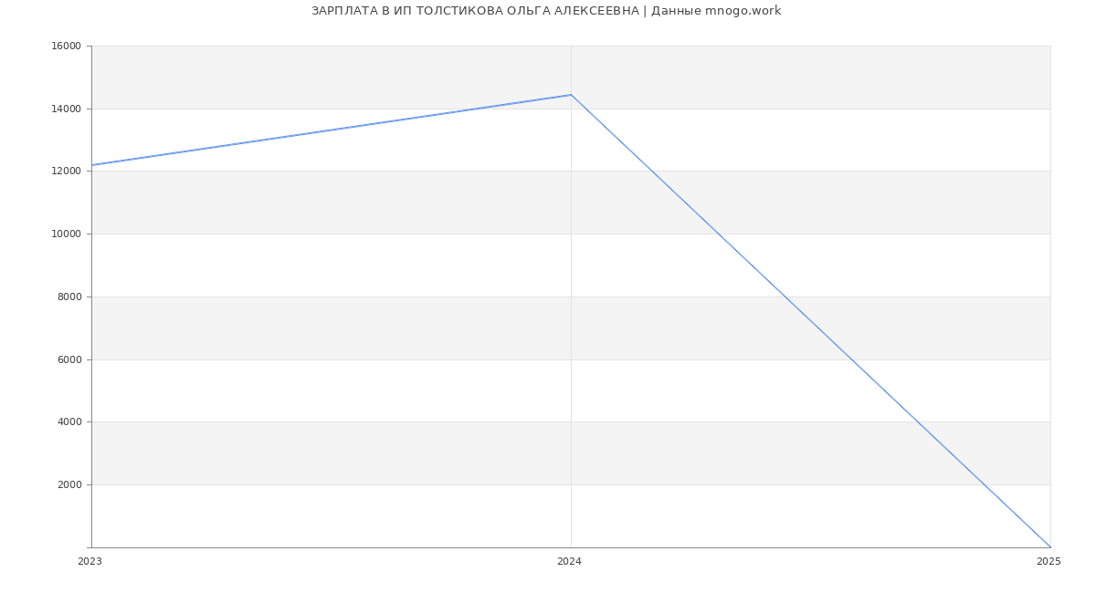 Статистика зарплат ИП ТОЛСТИКОВА ОЛЬГА АЛЕКСЕЕВНА