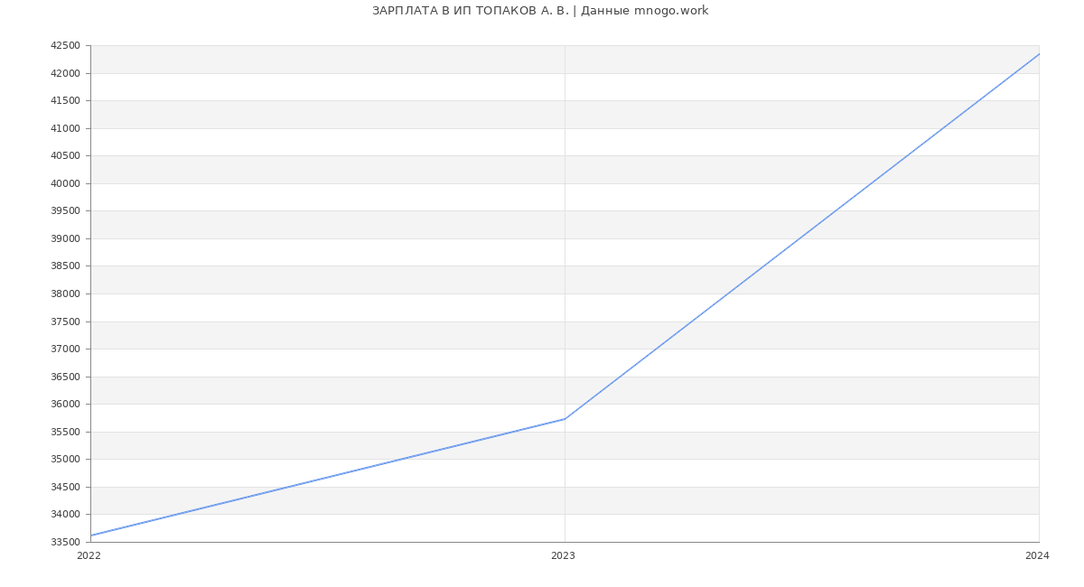 Статистика зарплат ИП ТОПАКОВ А. В.
