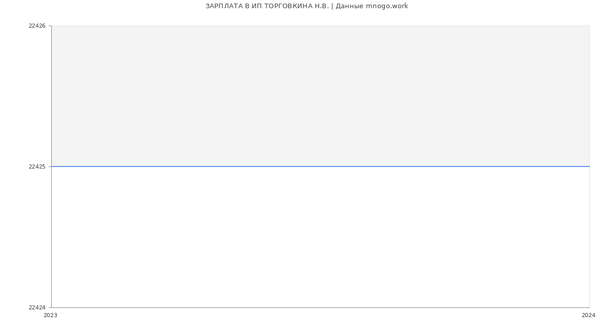 Статистика зарплат ИП ТОРГОВКИНА Н.В.