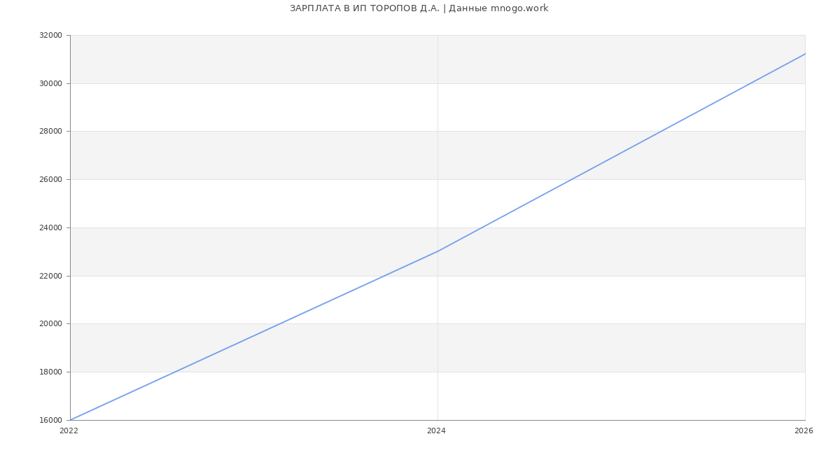 Статистика зарплат ИП ТОРОПОВ Д.А.