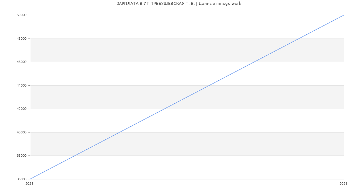 Статистика зарплат ИП ТРЕБУШЕВСКАЯ Т. В.