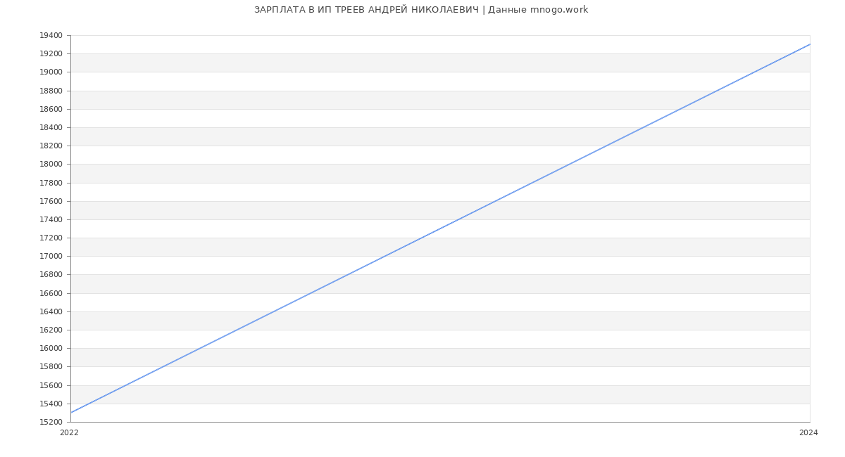 Статистика зарплат ИП ТРЕЕВ АНДРЕЙ НИКОЛАЕВИЧ