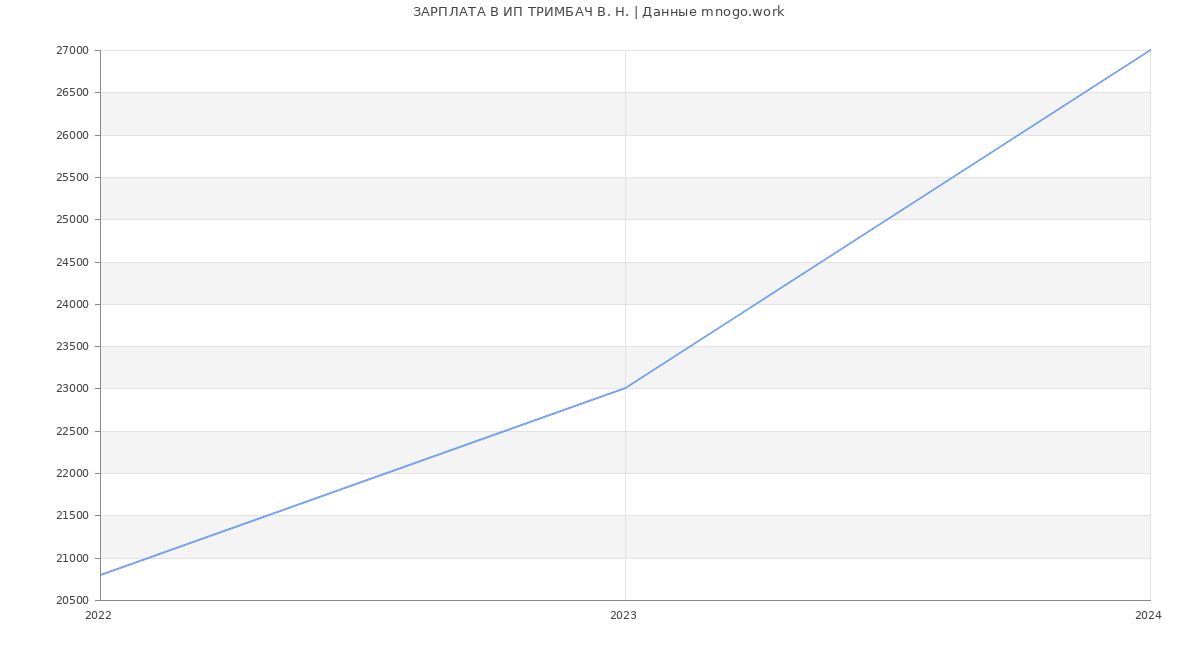 Статистика зарплат ИП ТРИМБАЧ В. Н.