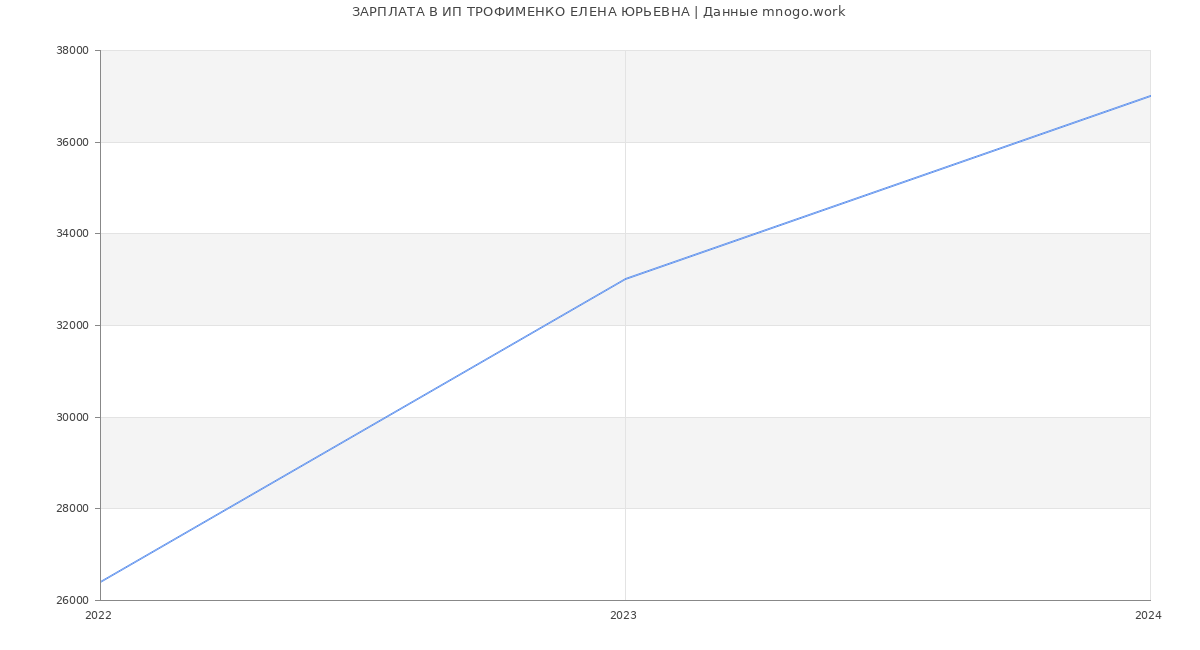 Статистика зарплат ИП ТРОФИМЕНКО ЕЛЕНА ЮРЬЕВНА
