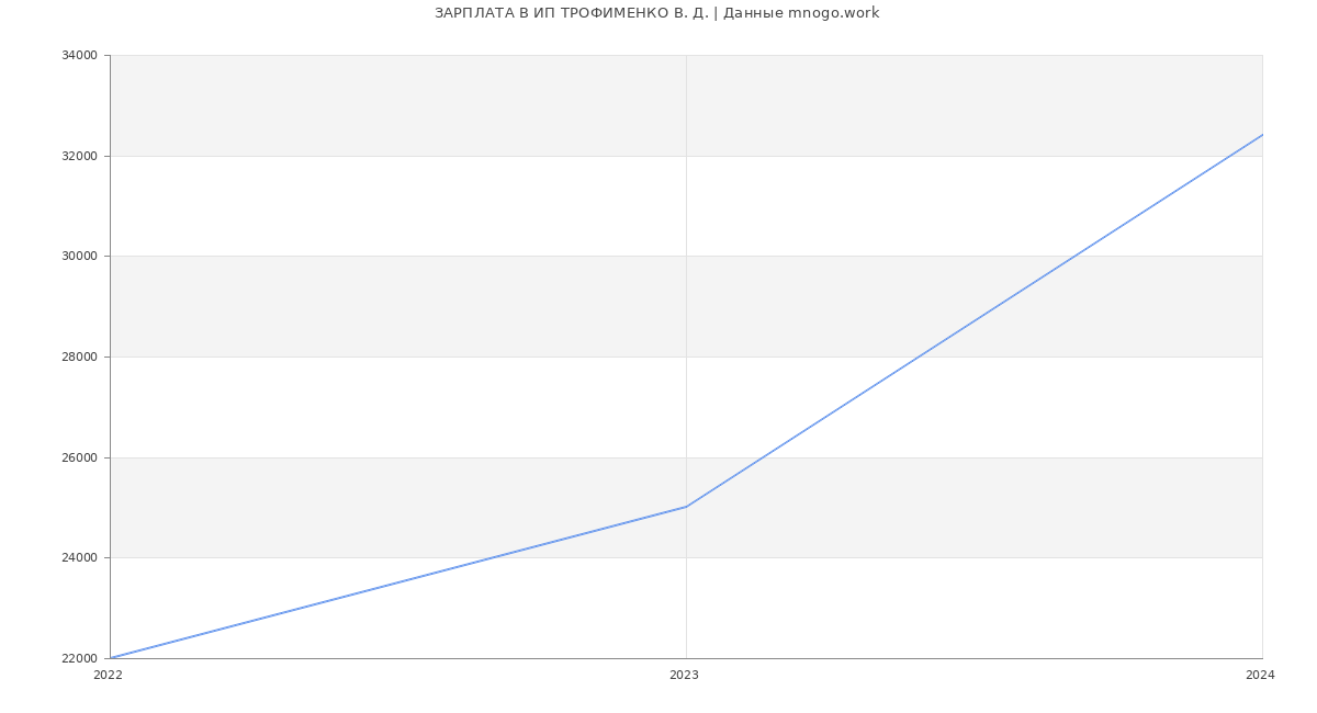 Статистика зарплат ИП ТРОФИМЕНКО В. Д.