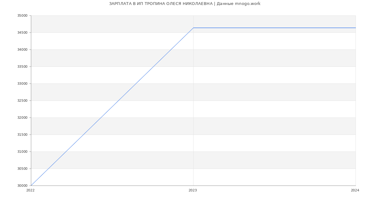 Статистика зарплат ИП ТРОПИНА ОЛЕСЯ НИКОЛАЕВНА