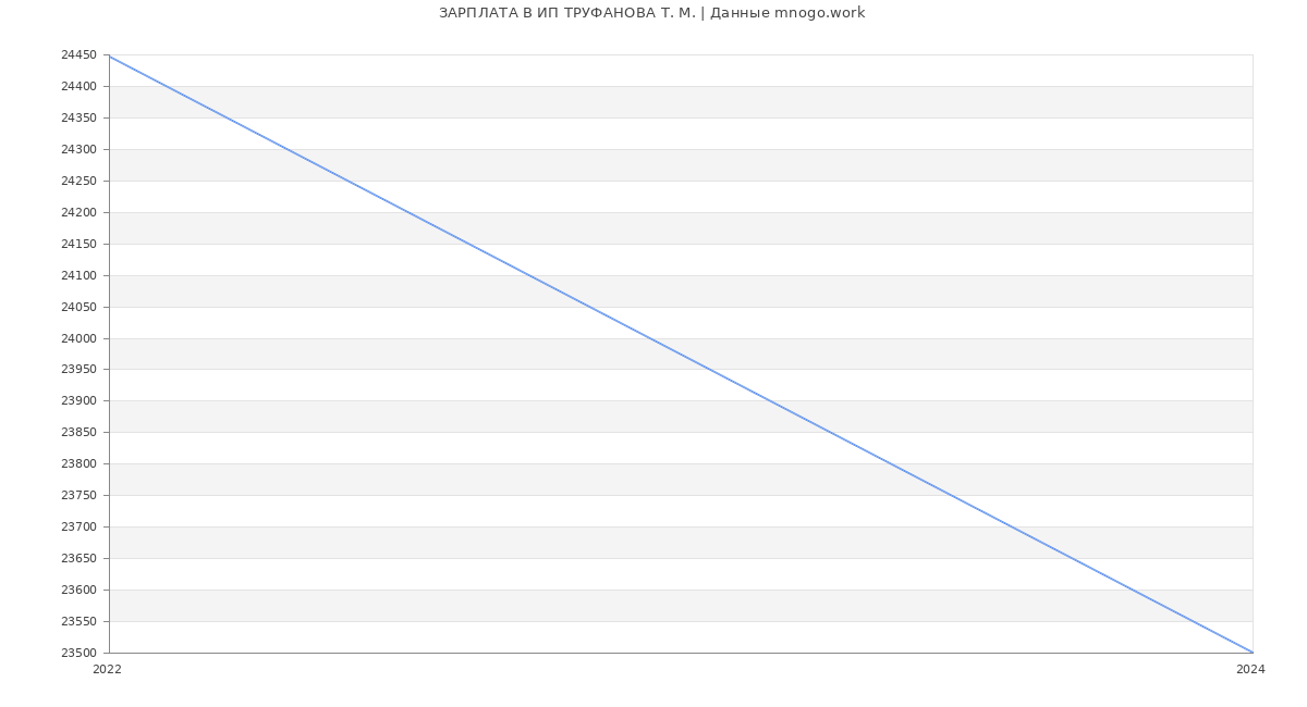 Статистика зарплат ИП ТРУФАНОВА Т. М.