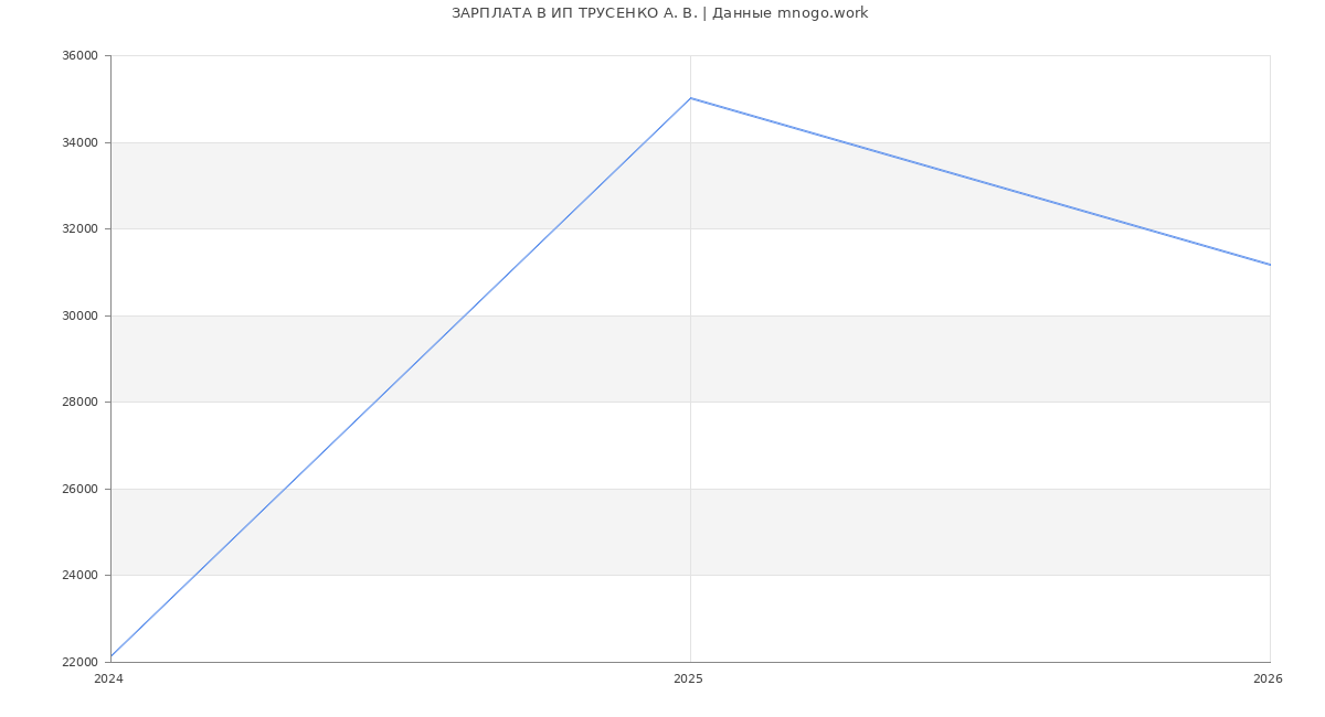 Статистика зарплат ИП ТРУСЕНКО А. В.