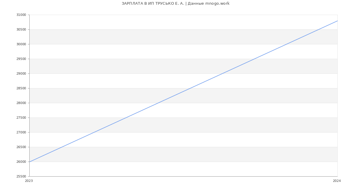 Статистика зарплат ИП ТРУСЬКО Е. А.