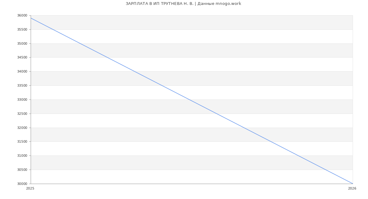 Статистика зарплат ИП ТРУТНЕВА Н. В.