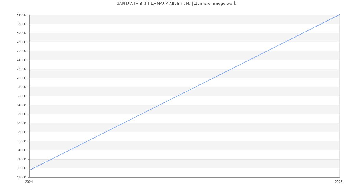 Статистика зарплат ИП ЦАМАЛАИДЗЕ Л. И.