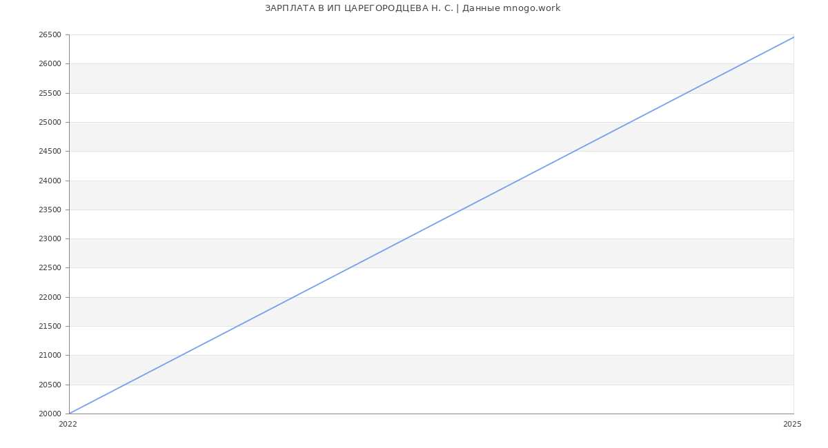 Статистика зарплат ИП ЦАРЕГОРОДЦЕВА Н. С.