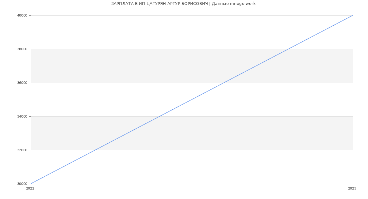 Статистика зарплат ИП ЦАТУРЯН АРТУР БОРИСОВИЧ