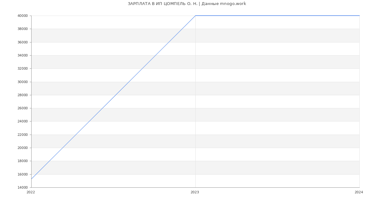 Статистика зарплат ИП ЦОМПЕЛЬ О. Н.