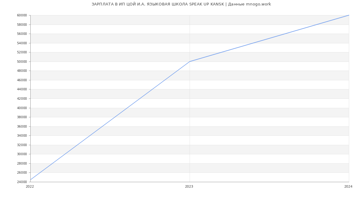 Статистика зарплат ИП ЦОЙ И.А. ЯЗЫКОВАЯ ШКОЛА SPEAK UP KANSK