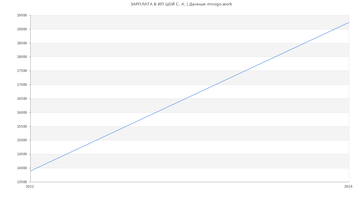 Статистика зарплат ИП ЦОЙ С. А.
