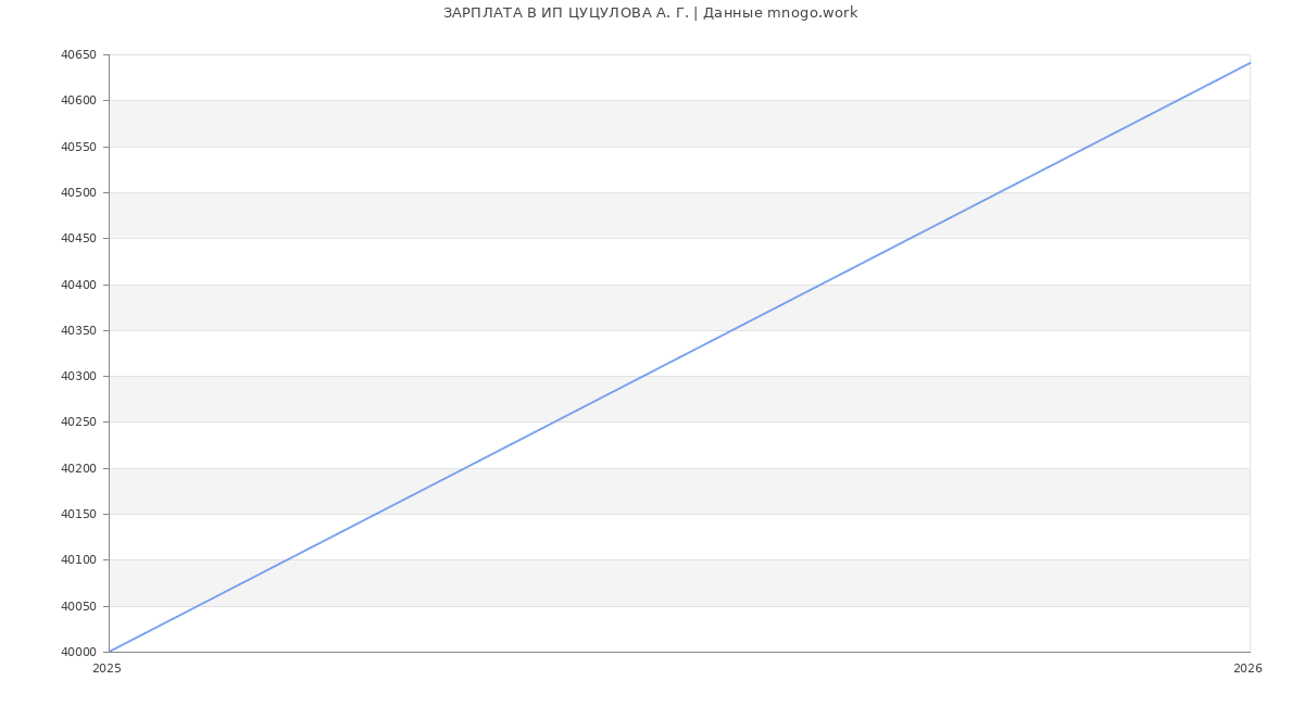 Статистика зарплат ИП ЦУЦУЛОВА А. Г.