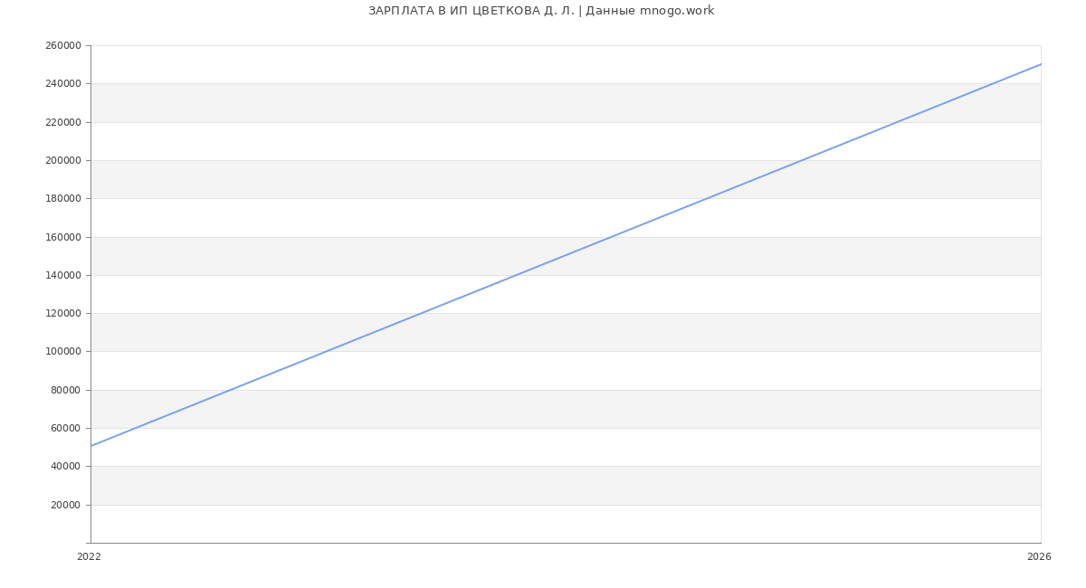 Статистика зарплат ИП ЦВЕТКОВА Д. Л.