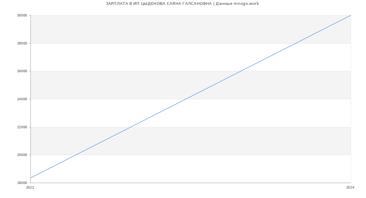 Статистика зарплат ИП ЦЫДЕНОВА САЯНА ГАЛСАНОВНА