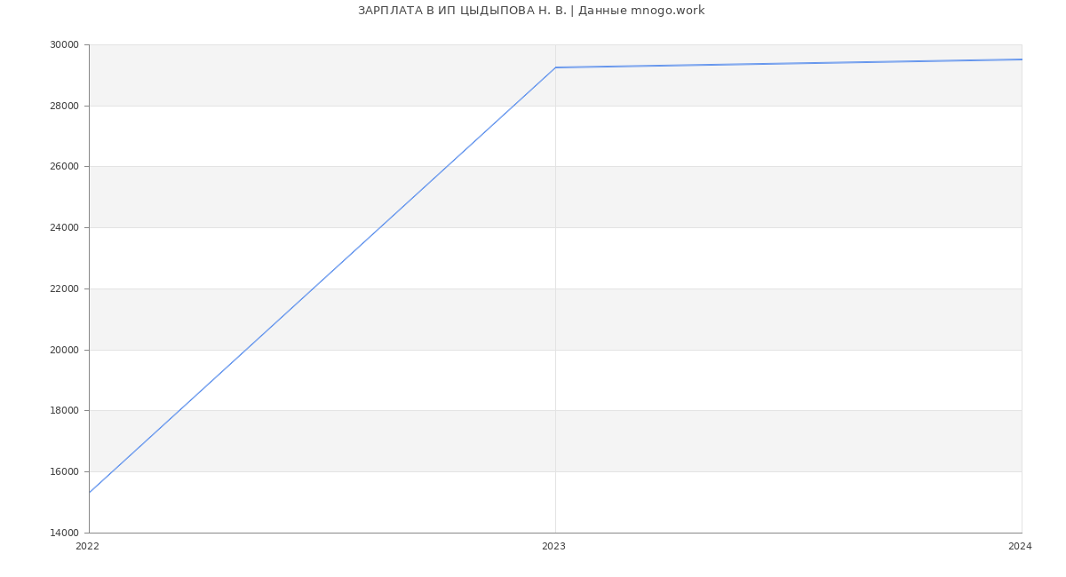 Статистика зарплат ИП ЦЫДЫПОВА Н. В.