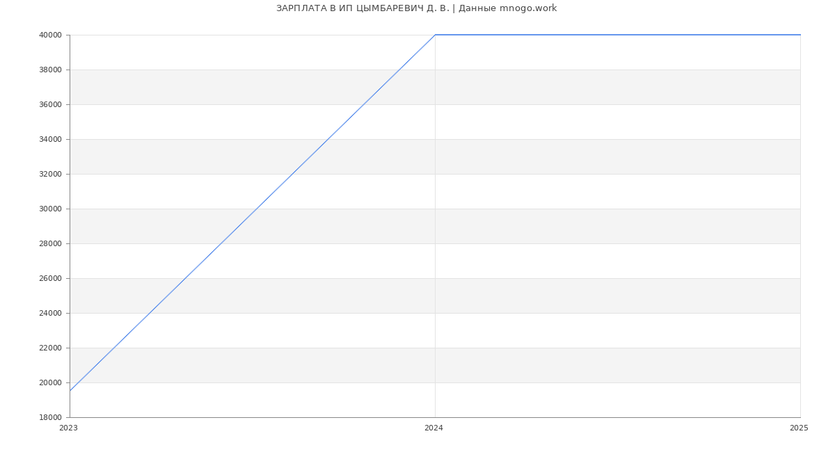 Статистика зарплат ИП ЦЫМБАРЕВИЧ Д. В.