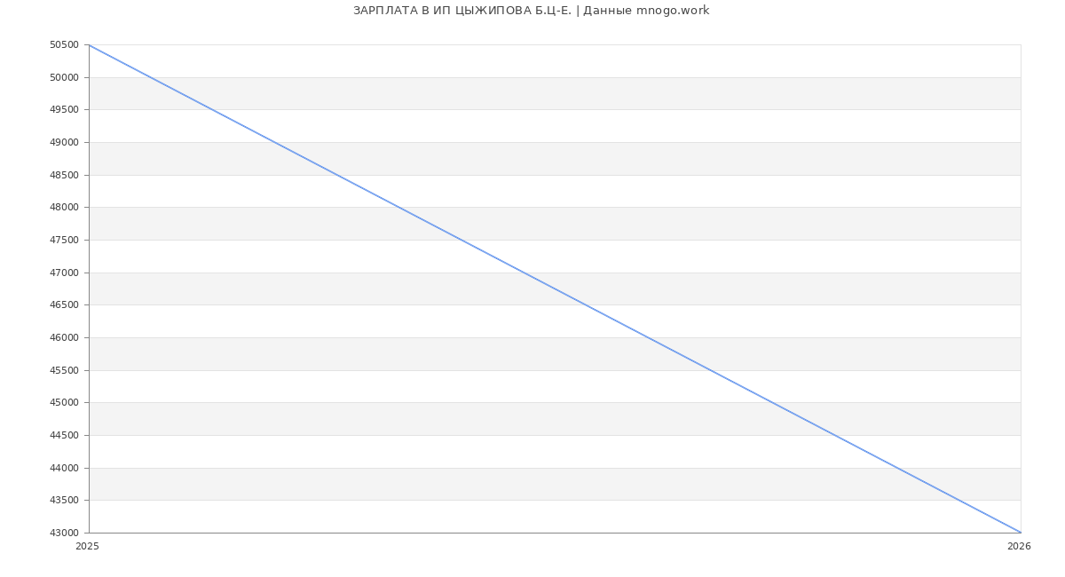 Статистика зарплат ИП ЦЫЖИПОВА Б.Ц-Е.