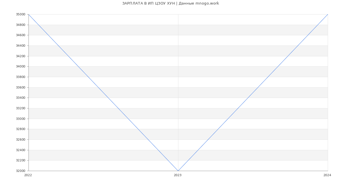 Статистика зарплат ИП ЦЗОУ ХУН