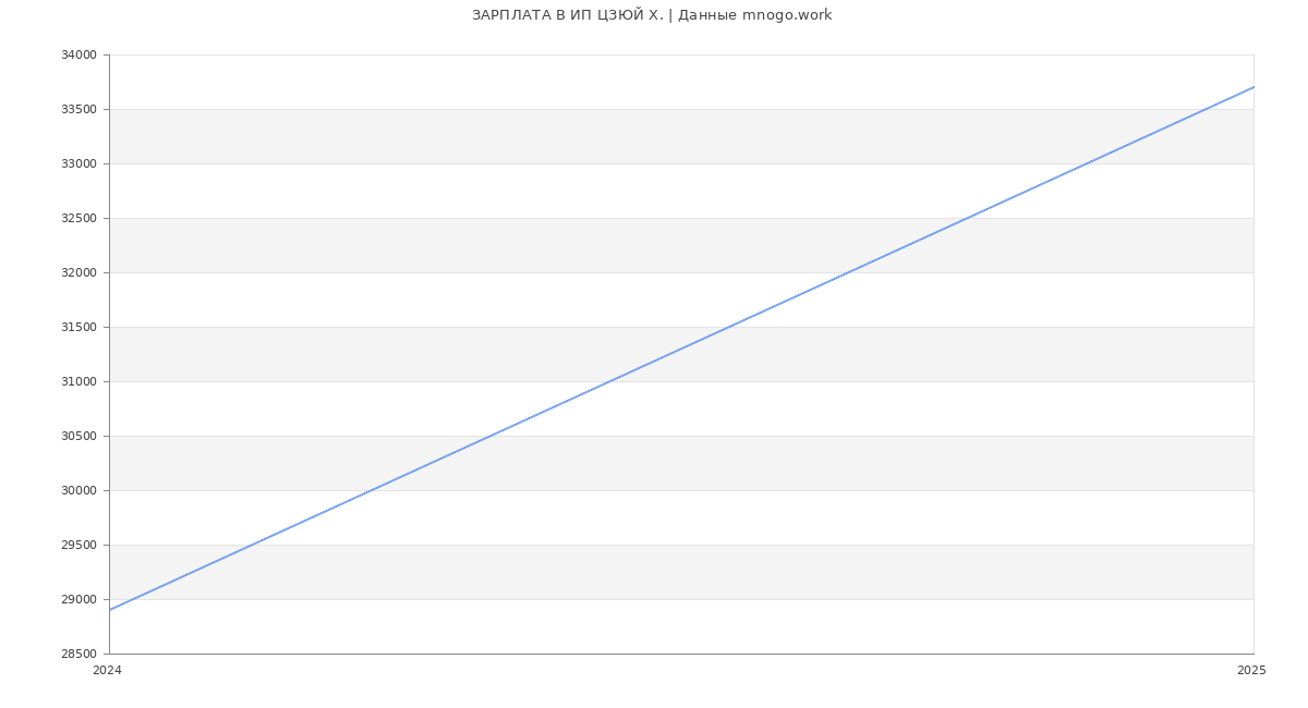 Статистика зарплат ИП ЦЗЮЙ Х.