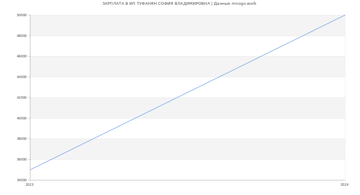 Статистика зарплат ИП ТУФАНЯН СОФИЯ ВЛАДИМИРОВНА