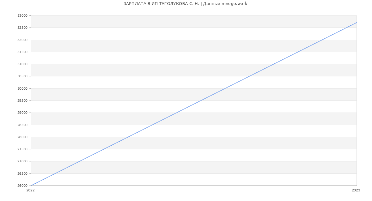 Статистика зарплат ИП ТУГОЛУКОВА С. Н.