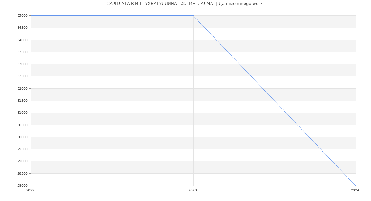 Статистика зарплат ИП ТУХБАТУЛЛИНА Г.З. (МАГ. АЛМА)