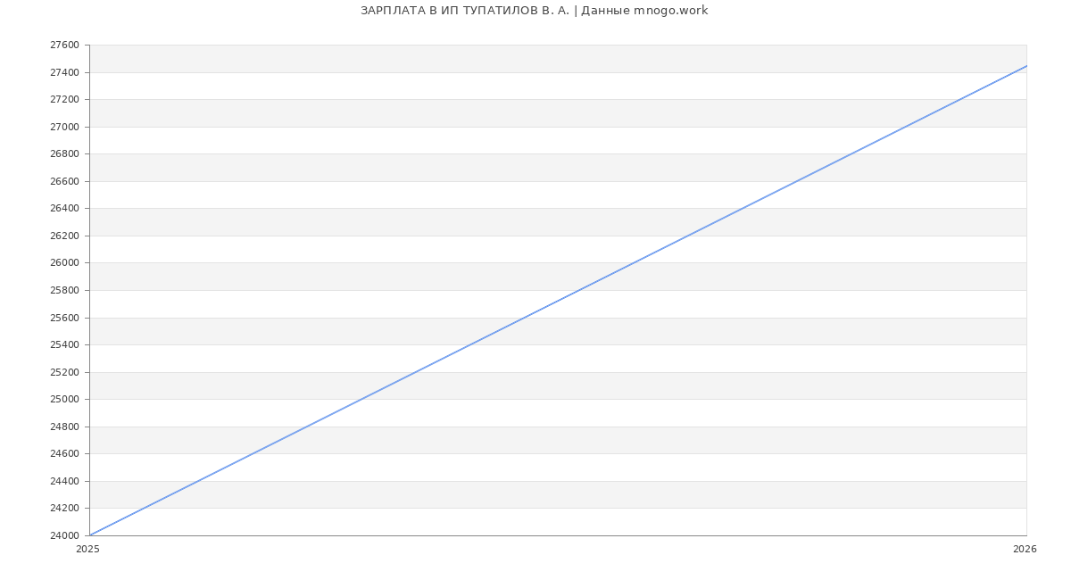 Статистика зарплат ИП ТУПАТИЛОВ В. А.