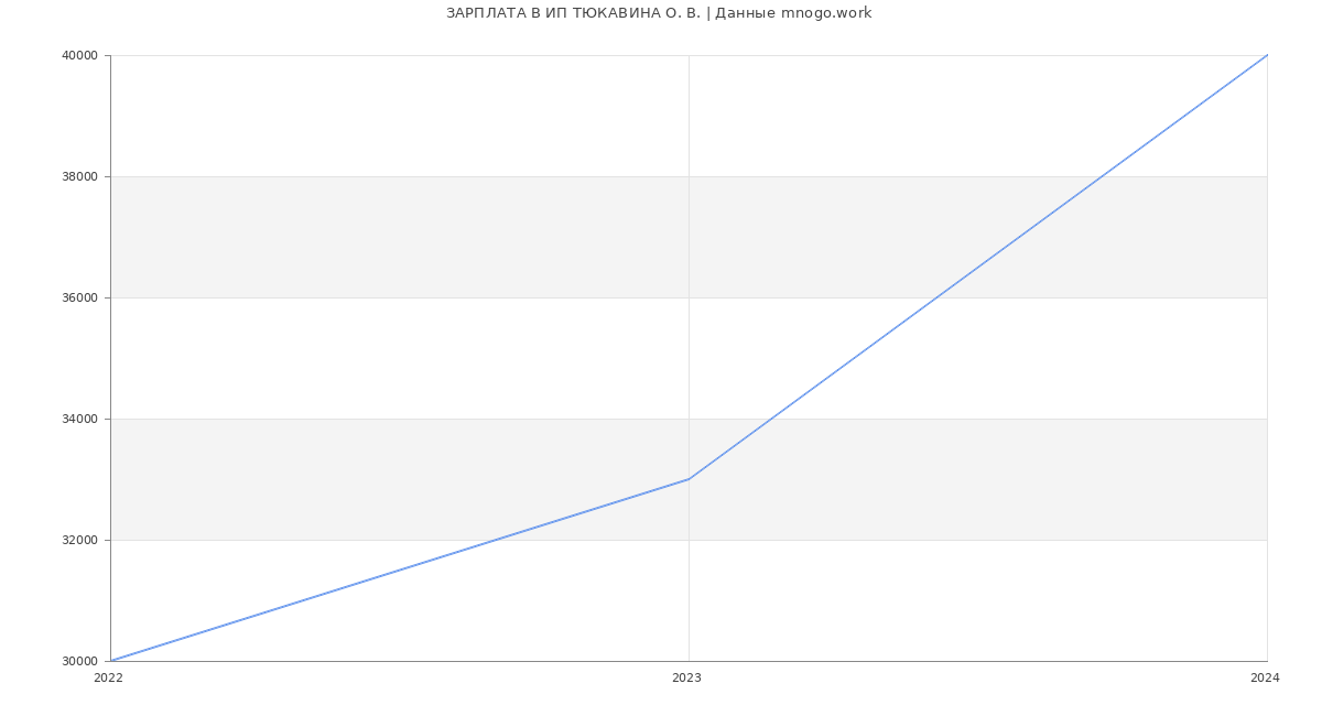 Статистика зарплат ИП ТЮКАВИНА О. В.