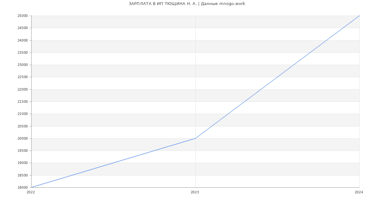 Статистика зарплат ИП ТЮЩИНА Н. А.