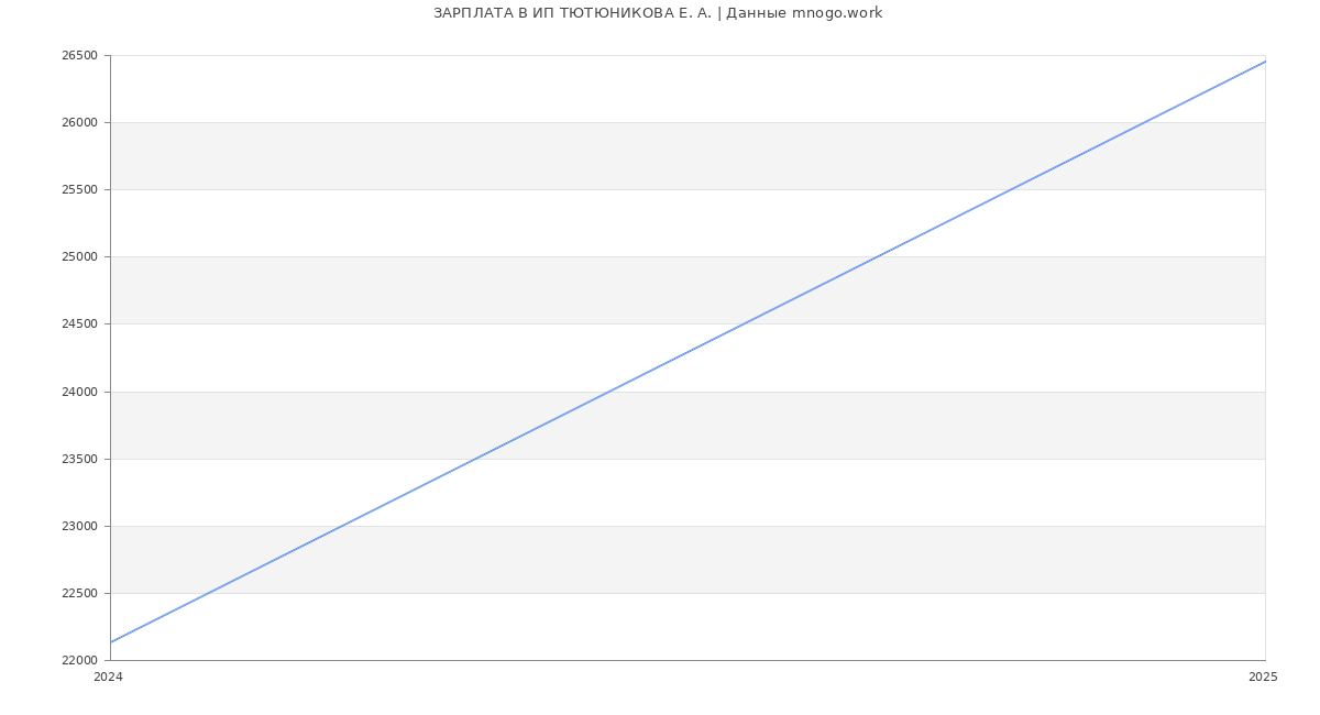 Статистика зарплат ИП ТЮТЮНИКОВА Е. А.