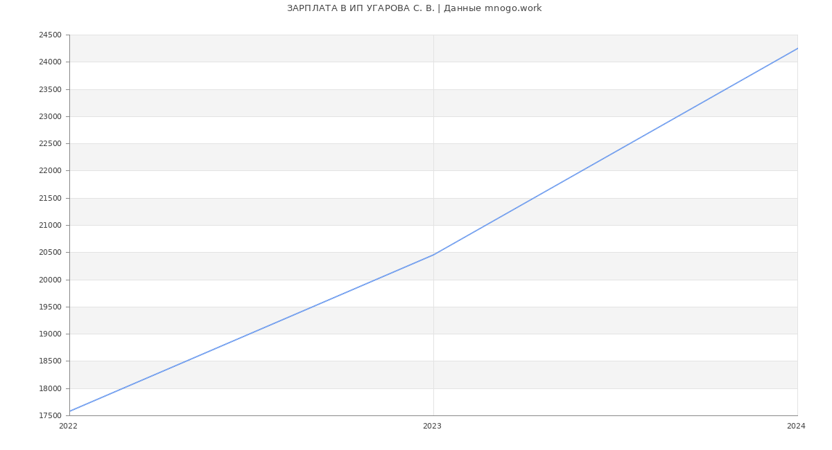 Статистика зарплат ИП УГАРОВА С. В.